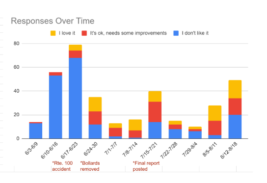 Better Connections survey responses over time